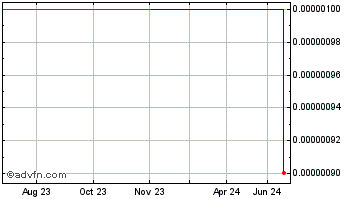 1 Year Axiom (CE) Chart
