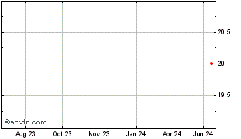 1 Year Alpha Investment (PK) Chart