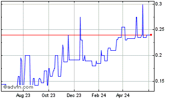 1 Year Altex Industries (PK) Chart