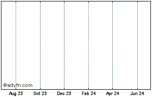 1 Year Ambuja Cements (PK) Chart