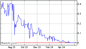 1 Year American Lithium (PK) Chart