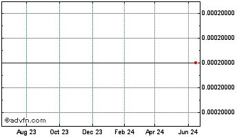 1 Year Amaru (CE) Chart