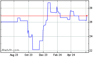 1 Year Arcelormittal (PK) Chart