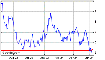 1 Year Anglo American Platinum (PK) Chart