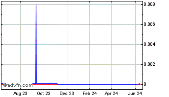 1 Year Anthera Pharmaceuticals (CE) Chart