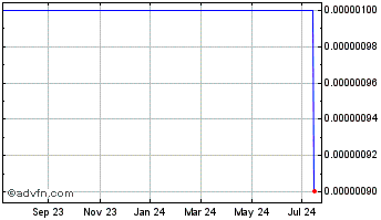 1 Year Anvia (CE) Chart