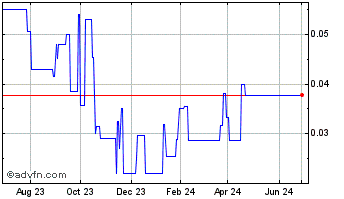 1 Year American Potash (PK) Chart