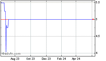1 Year Alpha Energy (PK) Chart