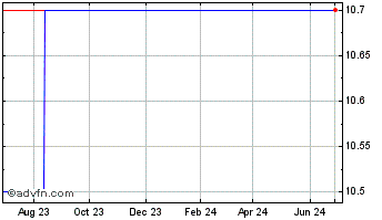 1 Year Apeiron Capital Investment (CE) Chart