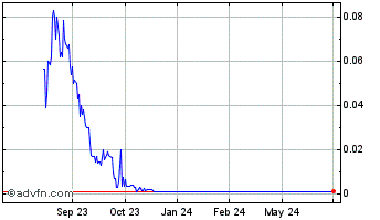 1 Year AppHarvest () Chart