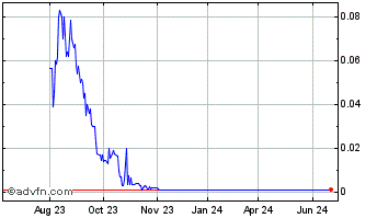 1 Year AppHarvest () Chart