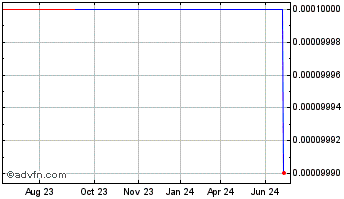 1 Year American Pacific Rim Com... (CE) Chart