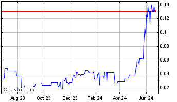 1 Year Altima Resources (PK) Chart