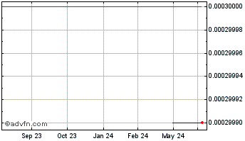 1 Year Aureus (PK) Chart