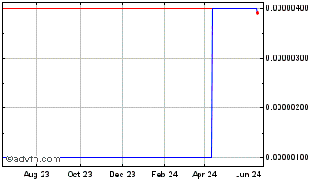 1 Year AirTrona (CE) Chart