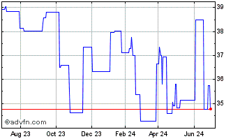 1 Year Asahi (PK) Chart