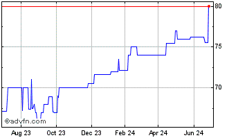 1 Year Abescon Bancorp (PK) Chart
