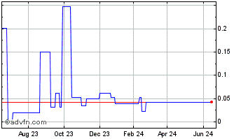1 Year Asberry 22 (CE) Chart
