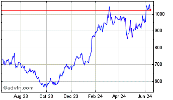 1 Year ASML Holdings NV (PK) Chart
