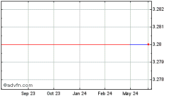 1 Year Astro Communications (PK) Chart
