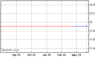1 Year Atlantia (PK) Chart