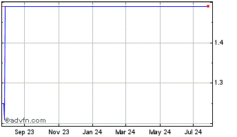 1 Year Audacy (PK) Chart