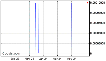 1 Year Manaris 2010 (CE) Chart