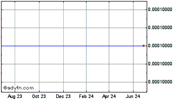 1 Year AVP (CE) Chart
