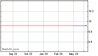 1 Year Aviva (PK) Chart