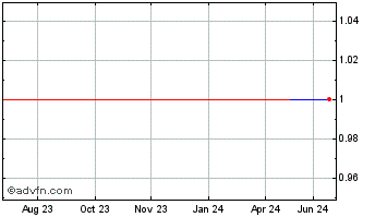 1 Year ANGO World (GM) Chart