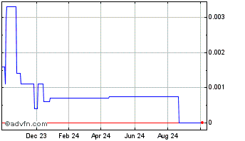 1 Year Alpha Wastewater (CE) Chart