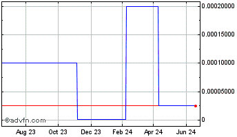 1 Year Allixon (CE) Chart