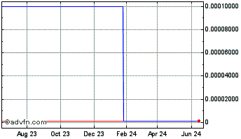 1 Year Axiologix (CE) Chart