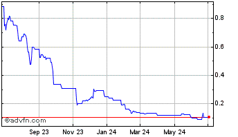 1 Year CDN Maverick Capital (QB) Chart