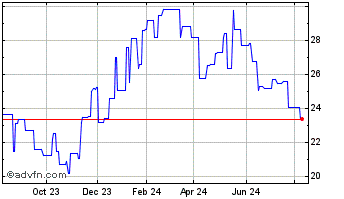 1 Year Azimut (PK) Chart