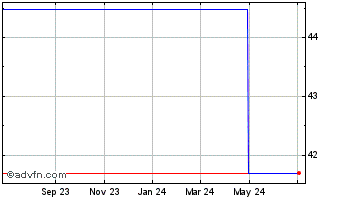 1 Year Azimut (PK) Chart