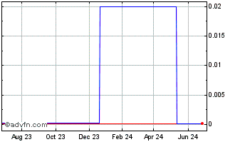 1 Year Aziel (CE) Chart