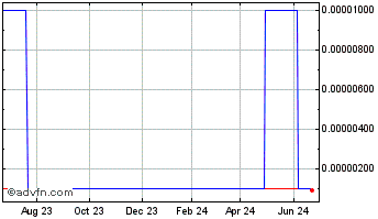 1 Year AZN Capital (CE) Chart