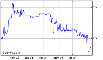 1 Year Azure Power Global (PK) Chart