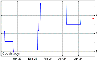 1 Year Bbx Capital (PK) Chart