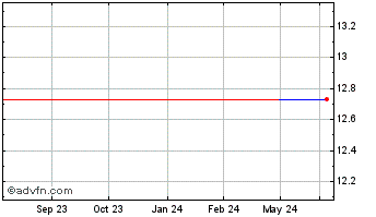 1 Year BCE (PK) Chart