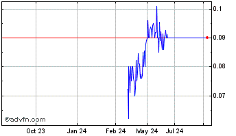 1 Year Atreca () Chart