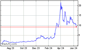 1 Year Grayscale Bitcoin Cash T... (QX) Chart