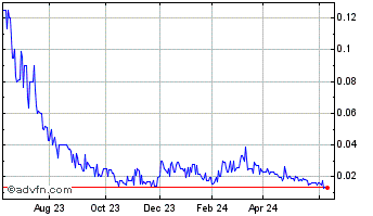 1 Year BCII Enterprises (PK) Chart