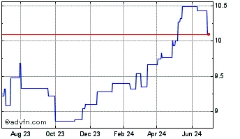 1 Year Ishares (PK) Chart