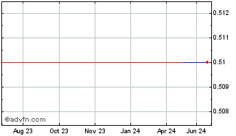 1 Year Bell Rose Capital (PK) Chart