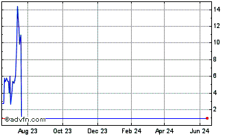 1 Year BioNexus Gene Lab (PK) Chart