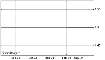 1 Year Baille Gifford Shin Nippon (PK) Chart