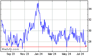 1 Year BHP Billiton (PK) Chart