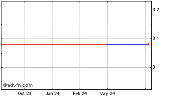 1 Year Banco Hipotecario (PK) Chart